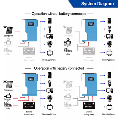 3.5KW 24V 48 ভোল্ট হাইব্রিড সোলার ইনভার্টার MPPT রিমোট মনিটরিং অফ গ্রিড সিস্টেম সহ