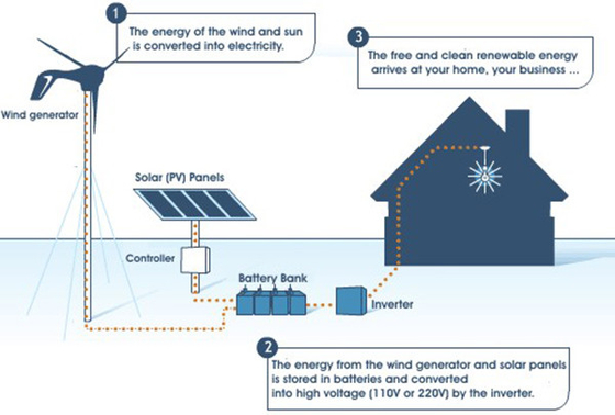 বেশ সস্তা উইন্ড টারবাইন জেনারেটর IP54 5KWH 10KWH 20KWH কম উইন্ড টারবাইন জেনারেটর